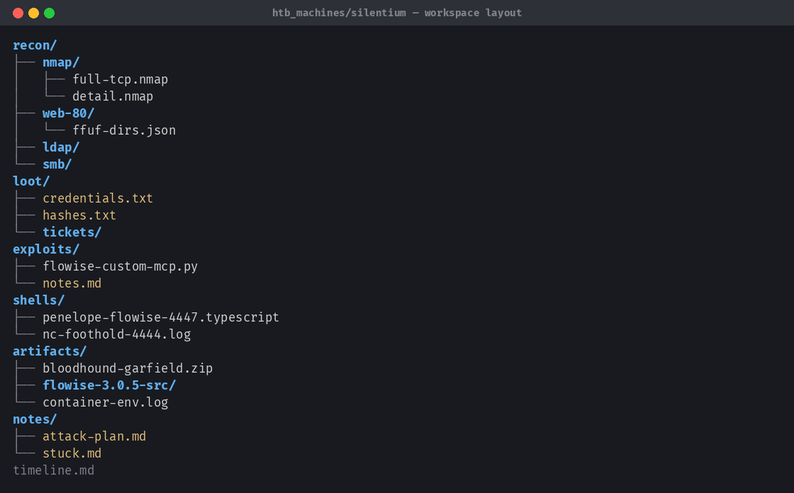 Workspace layout of htb_machines/silentium