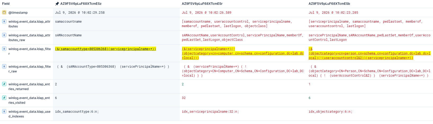 Comparison of SPN enumeration LDAP queries