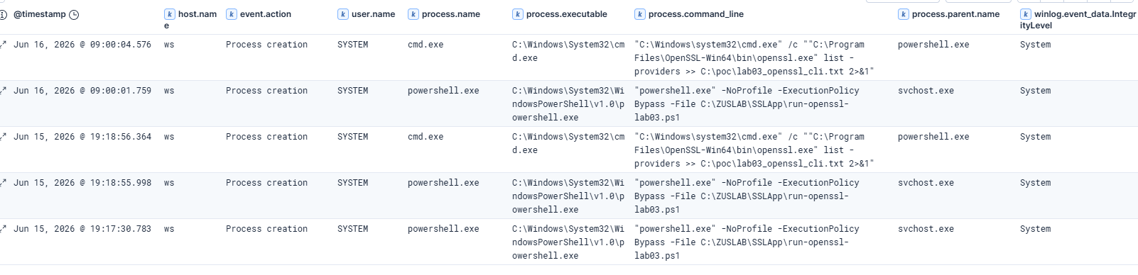 Sysmon OpenSSL task execution